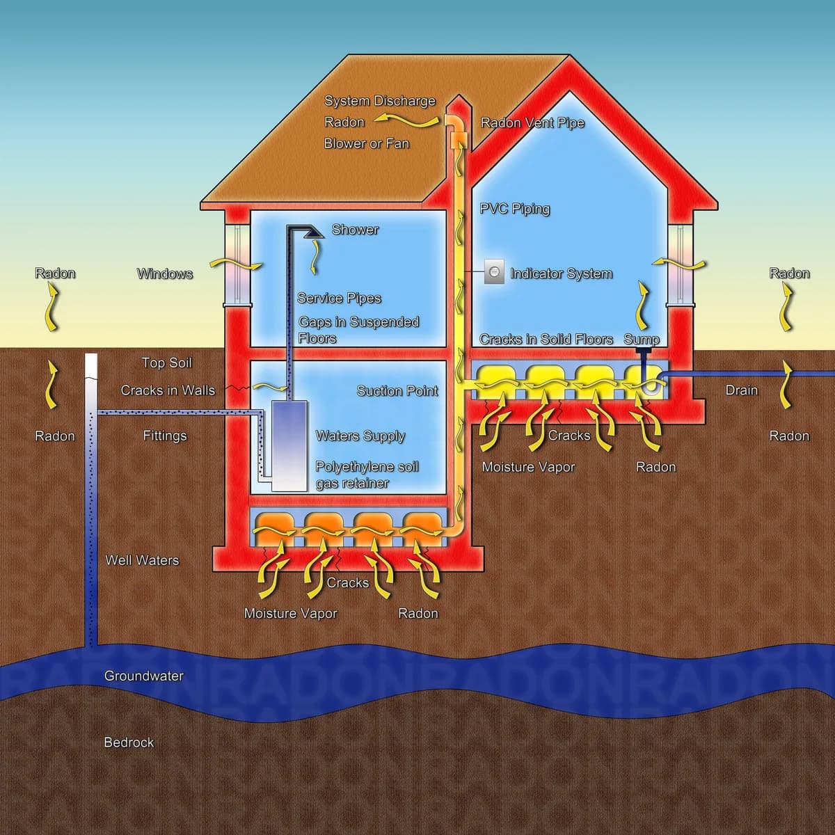 Illustration av radon som tränger in i ett hus genom grunden och en radonsug som leder gasen ut över taket